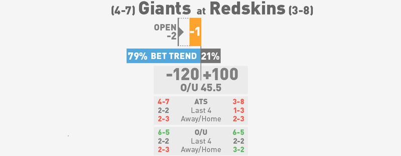 Illustration for article titled NFL Betting Lines, Visualized: Week 13
